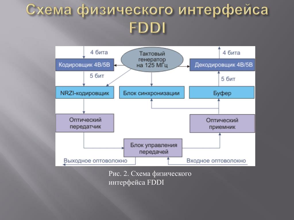 Физические интерфейсы сетей. Физический Интерфейс. Физический и логический интерфейсы. Схематический Интерфейс. Схема интерфейса.