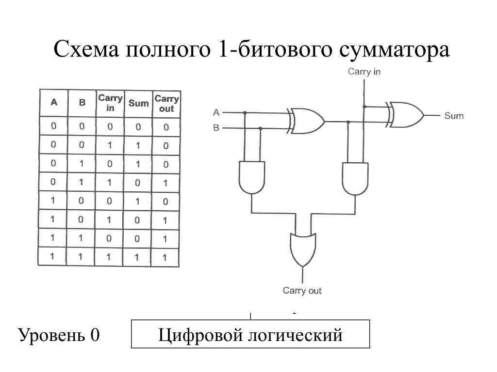 Сумматор логическая схема