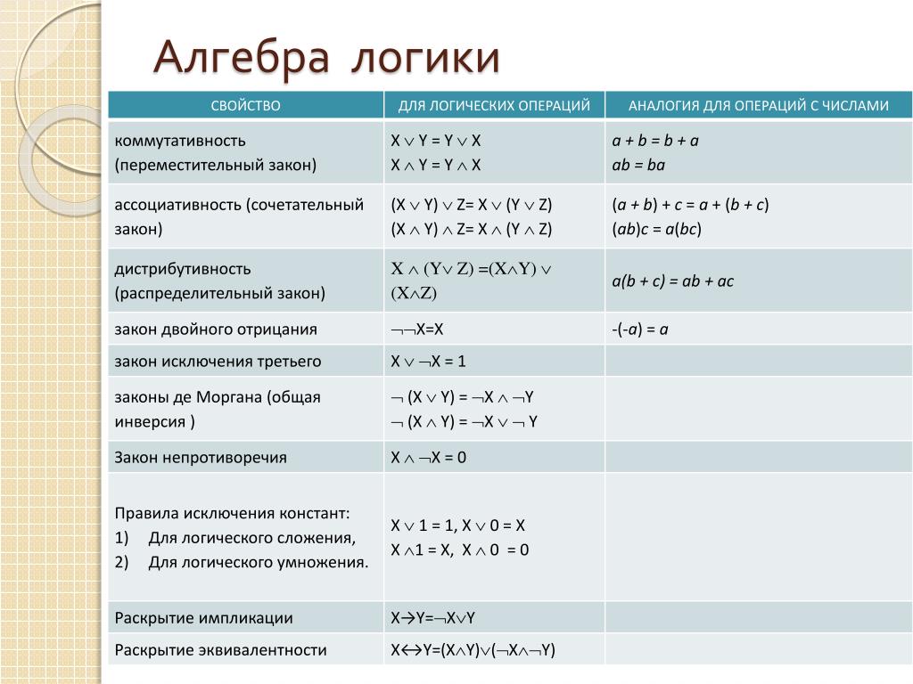 Презентация на тему алгебра логики 8 класс