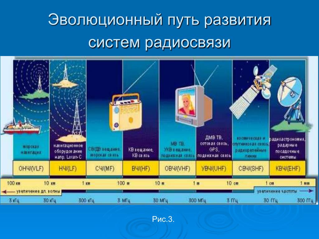 На рисунке показано распространение электромагнитных волн различного диапазона короткие волны 10 100