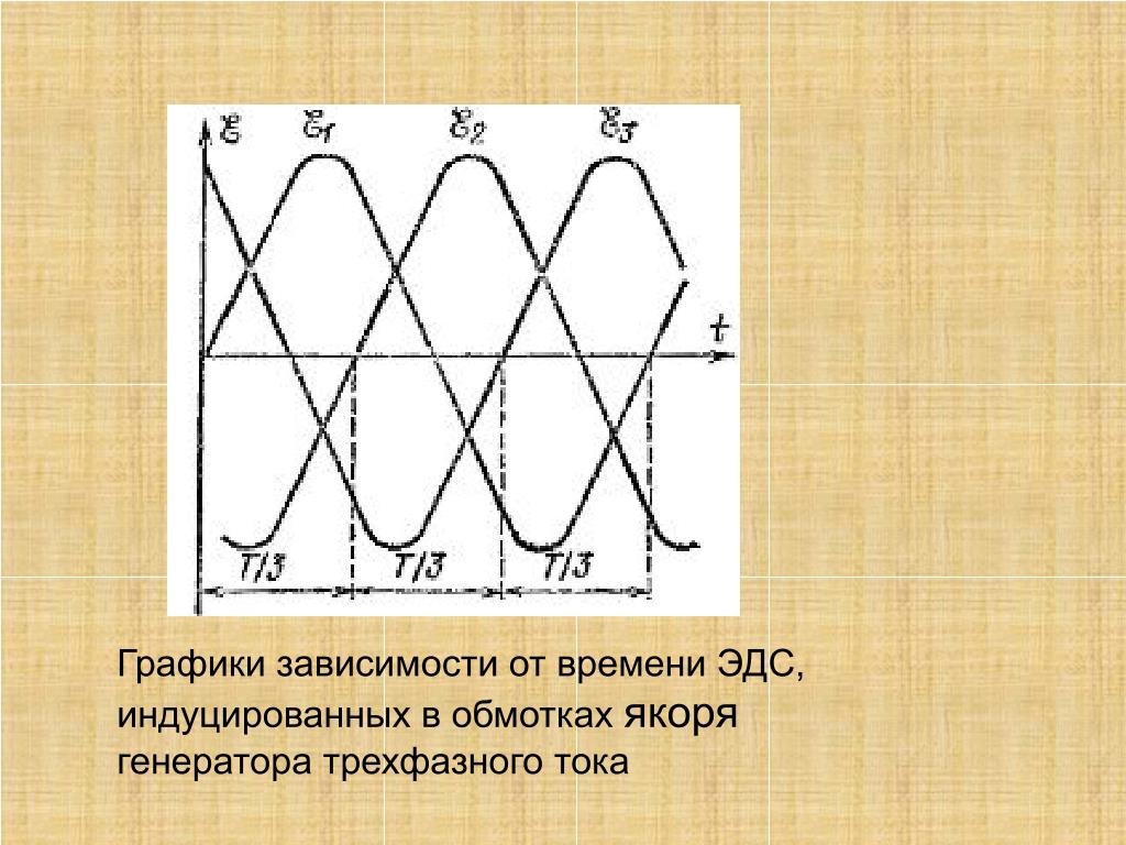 Графики зависимости эдс индукции от времени. График ЭДС. Самоиндукция график. Амплитуда трехфазного тока. График ЭДС от времени.