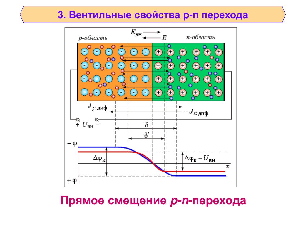 Напряжений в прямом направлении в. Схематическое изображение p-n перехода. Полярность прямого напряжения на p n переходе соответствует рисунку. P-N переход в полупроводниках для чайников. P N переход в полупроводниках схема.