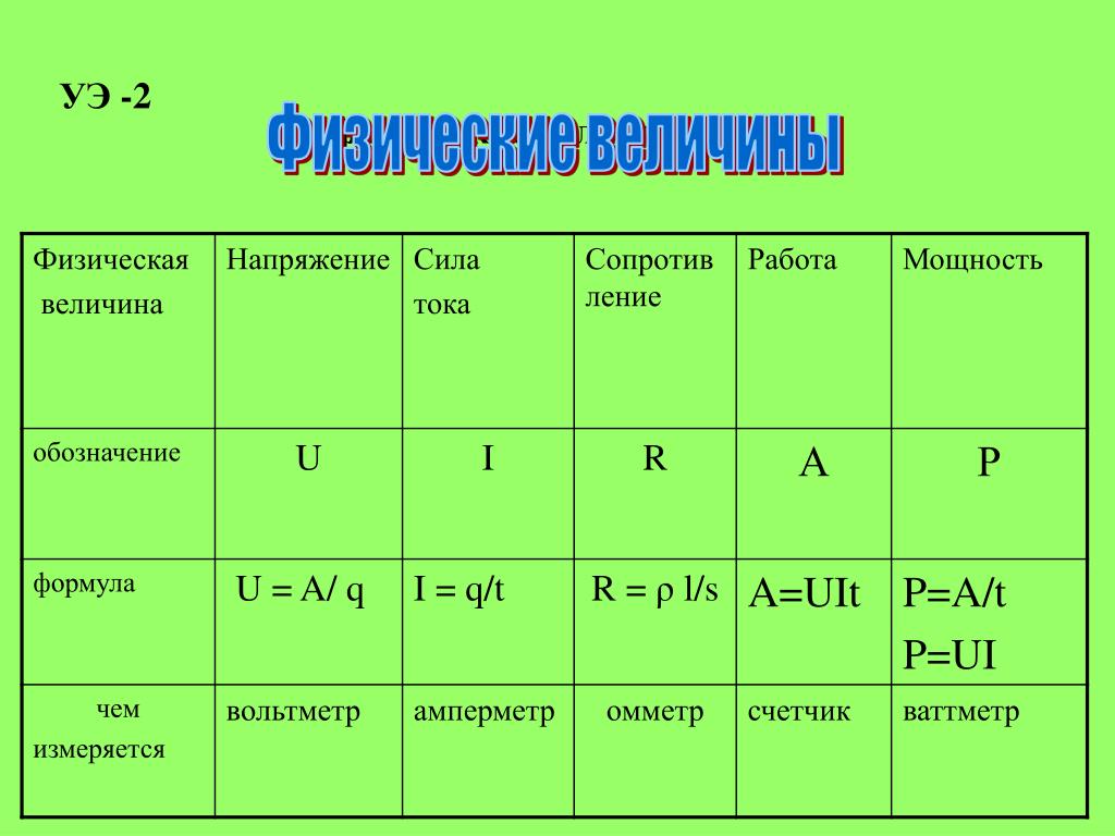 Определения по физике 8 класс. Электрические явления формулы. Формулы по теме электрические явления. Электрические явления все формулы. Электрические явления в физике формулы.