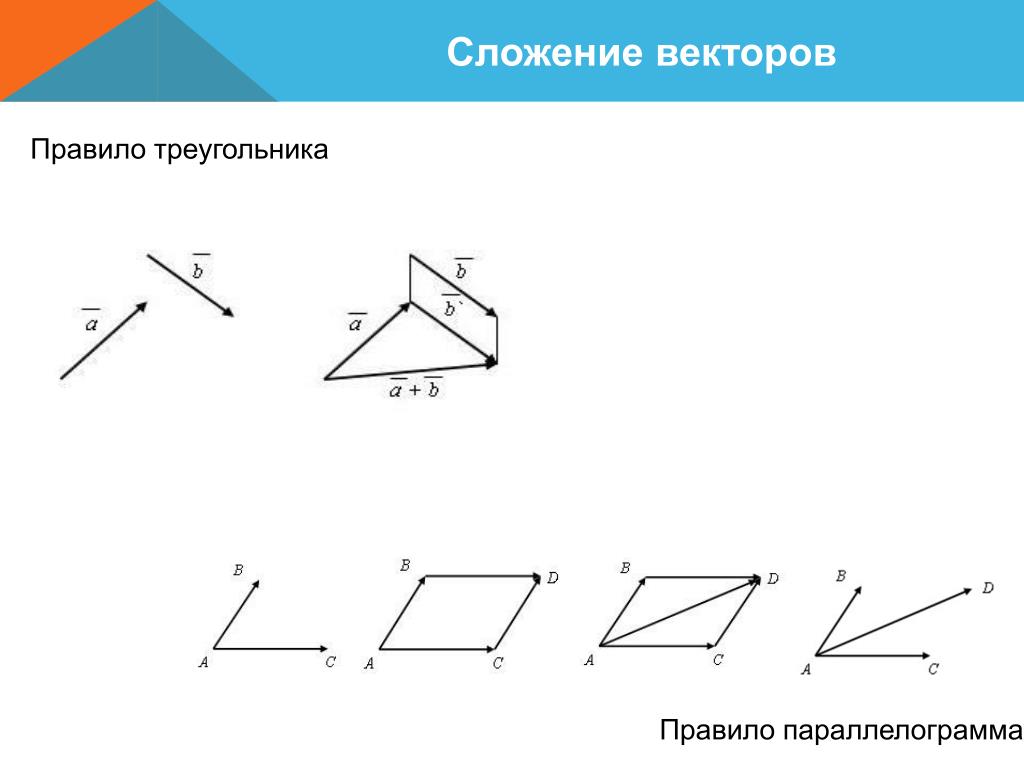 Какой рисунок иллюстрирует правило сложения векторов. Сложение векторов правило треугольника и параллелограмма. Сложение векторов треугольником и параллелограммом. Правило сложения векторов по правилу треугольника. Сложение векторов по правилу треугольника и параллелограмма.