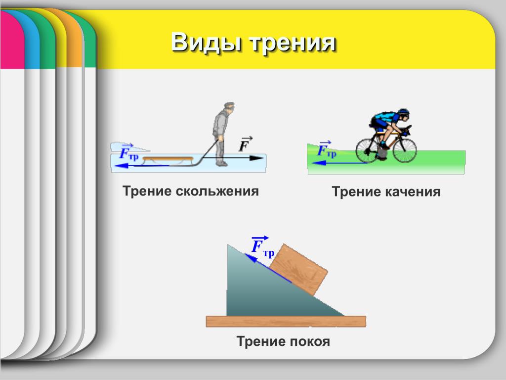 Виды трения в физике. Сила трения покоя скольжения качения. Трение скольжения и трение качения. Сила трения рисунок. Виды трения – покоя, скольжения, качения..