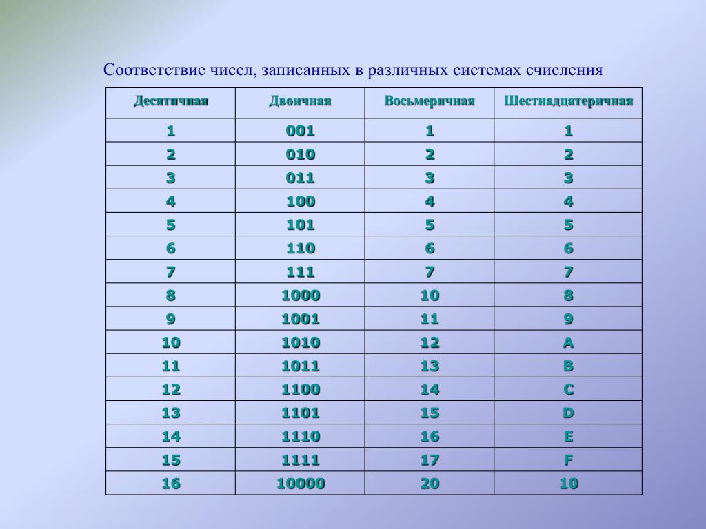 1 13 в десятичной. Таблица соответствия систем счисления. 16 Система счисления в 10. Таблица цифр в разных системах счисления. Таблица представления чисел в различных системах счисления.