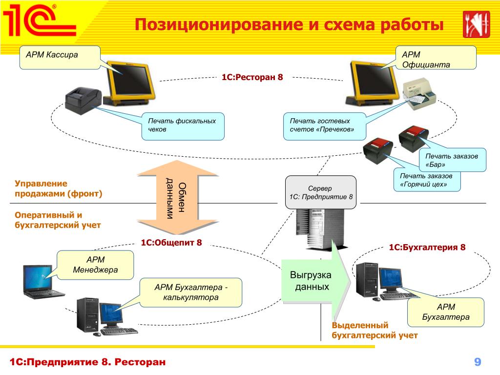 Связь кассира. 1с:предприятие 8. ресторан. Фронт-офис. Схема рабочего места кассира. Схема рабочего места кассира на предприятии. Автоматизированная система управления продажами.