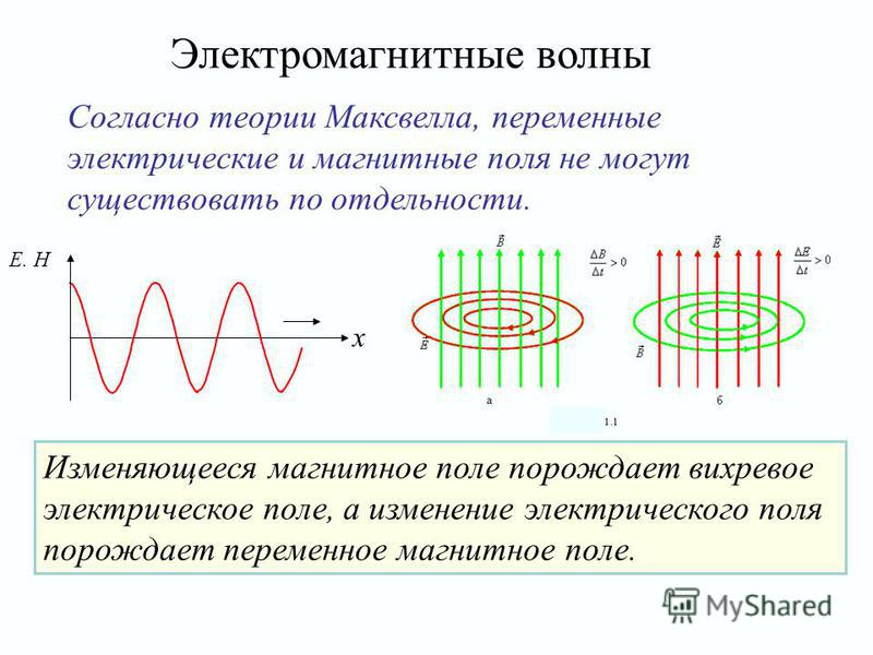 Изменяющееся электрическое поле. Переменное электрическое поле порождает переменное магнитное поле. Согласно теории электромагнитного поля Максвелла. Гипотеза Максвелла о электромагнитных волнах. Электромагнитная теория Максвелла 11 класс.