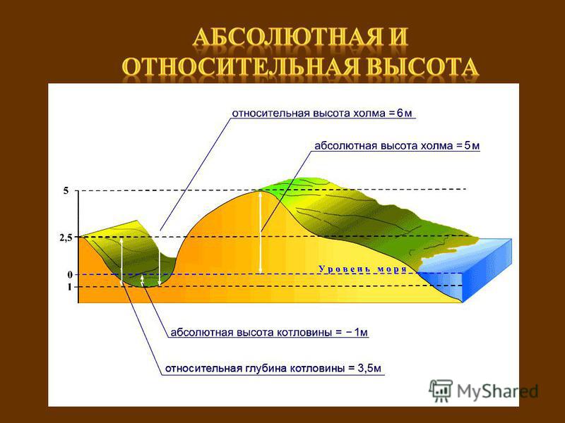 Абсолютная высота поверхности