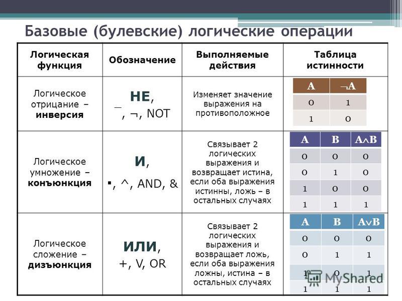 Символы примеры информатика. Обозначение логической операции и таблица истинности. Логические операции в информатике. Таблица логических операций таблица истинности. Таблица истинности в логике обозначение.