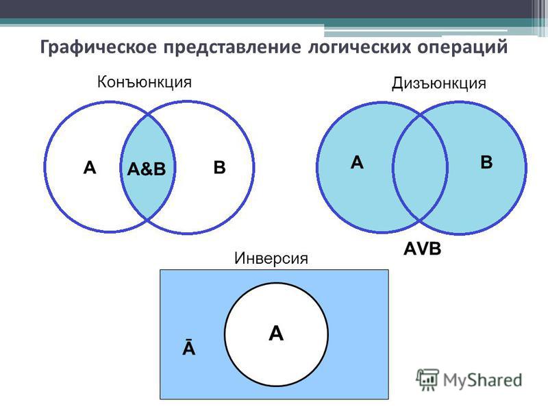 Логика множеств. Логические операции круги Эйлера. Логические операции круги Эйлера-Венна. Логические операции в информатике круги Эйлера. Конъюнкция диаграмма Эйлера Венна.