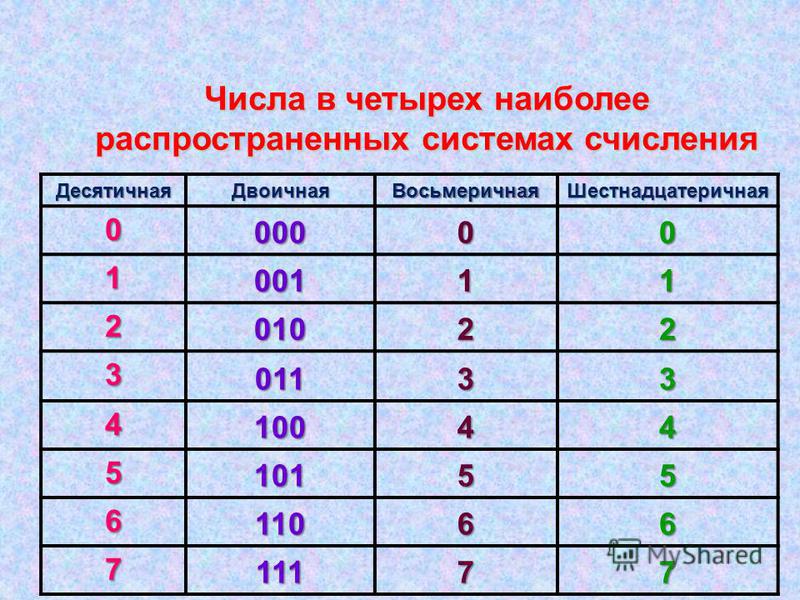 Десятичная восьмеричная шестнадцатеричная системы счисления