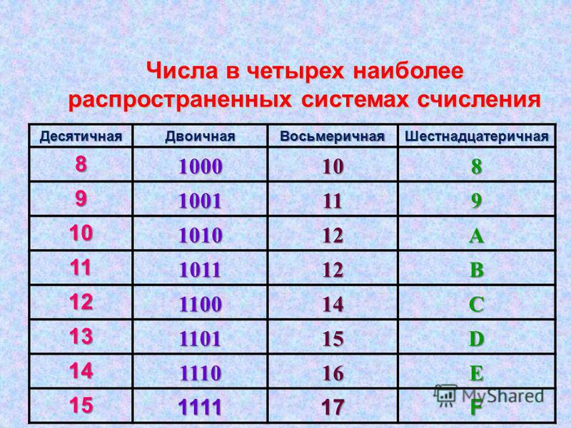 9 система счисления. Шестеричная система счисления в информатике. Буквы в десятичной системе счисления. Шестеричная система счисления таблица. 8 Система счисления таблица.