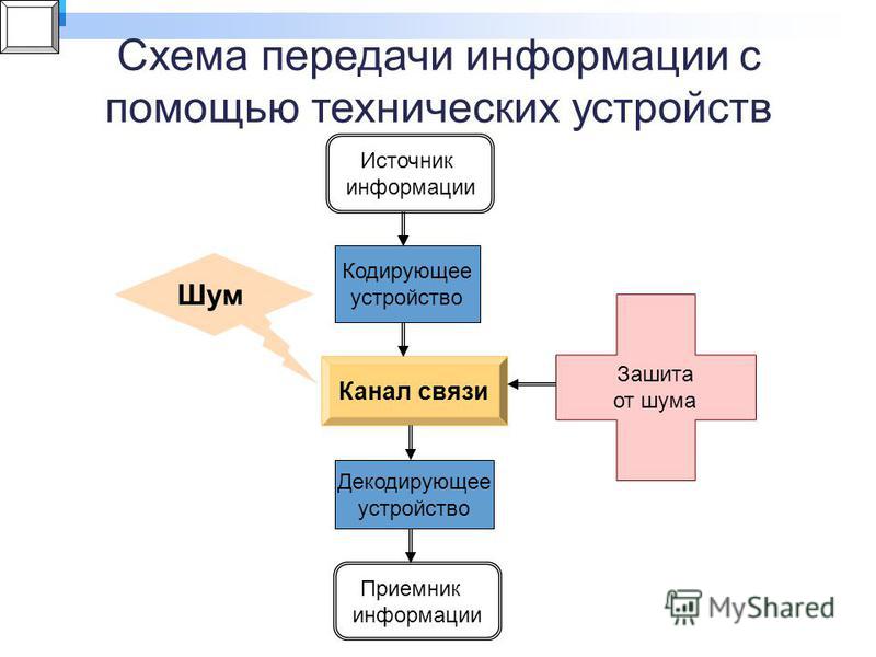 Схема передачи информации. Логическая схема передачи информации передатчик информации. Схема передачи информации по техническим каналам связи. Опишите общую схему передачи информации. Схема передачи информации приёмник источник декодирующее устройство.