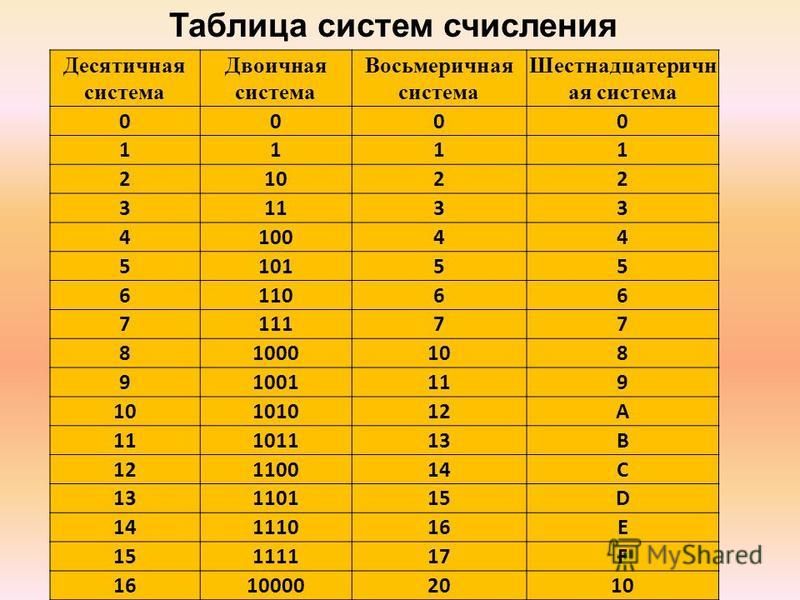 Число 7 в десятичной системе