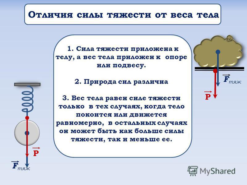 В каком случае на рисунке 3 изображена сила тяжести а на каком вес тела