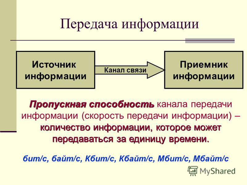 Передача информации 7 класс. Источник информации канал передачи информации приемник информации. Приемник информации канал связи.