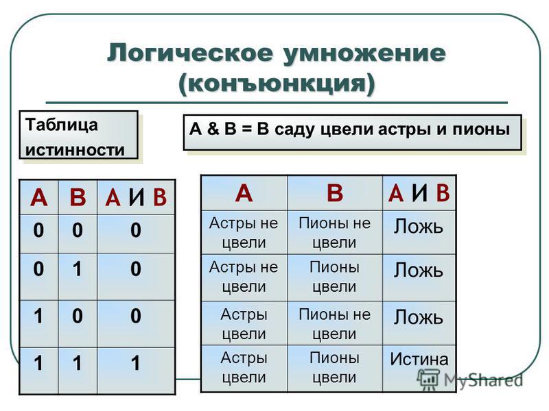 Таблица истинности конъюнкции