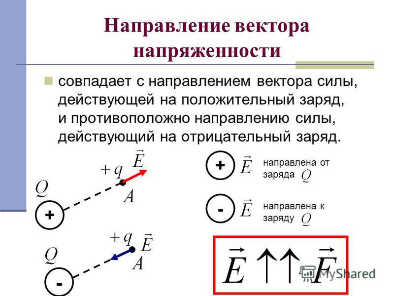 Как направлена относительно рисунка кулоновская сила