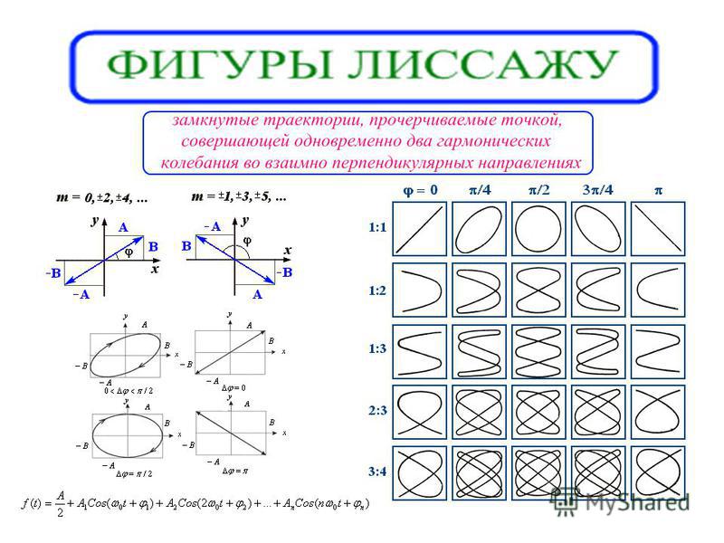 Фигуры лиссажу. Фигуры Лиссажу 1 к 3. Фигуры Лиссажу на осциллографе. Фигуры Лиссажу 4 3. Фигуры Лиссажу таблица.