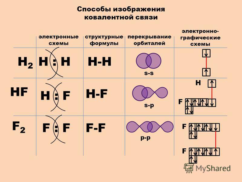 Изобразите схемы образования молекул i2 ch4