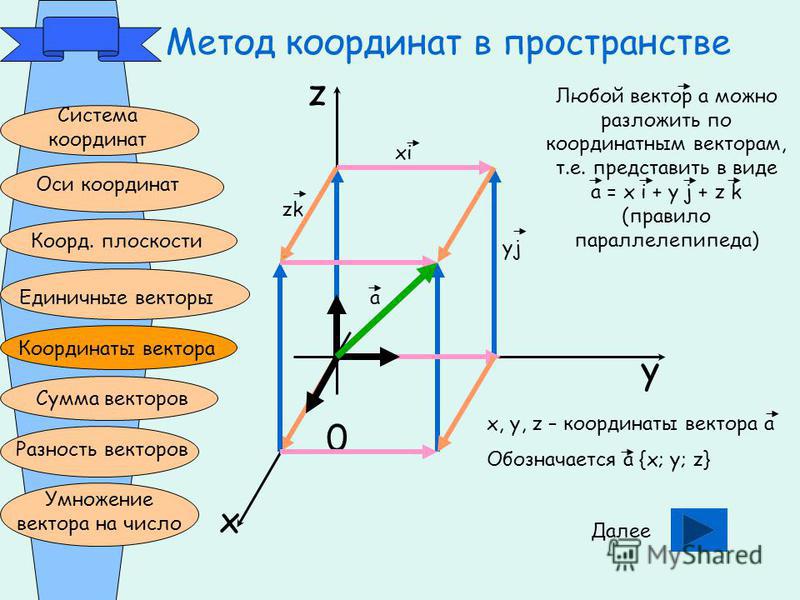 Построить точки и векторы. Как найти точку по координатам геометрия. Метод координат в пространстве. Методика изучения координат в пространстве. Вектор в системе координат.