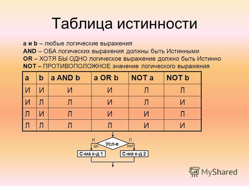 6 таблиц истинности. Таблица логических выражений. Логические выражения в информатике. Таблицы истинности логических выражений. Треугольник в логических выражениях.