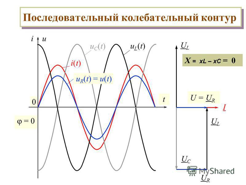 Колебательный контур графики тока. График напряжения в колебательном контуре. Последовательный контур в цепи переменного тока. Последовательный колебательный контур RLC. Последовательный резонансный контур.