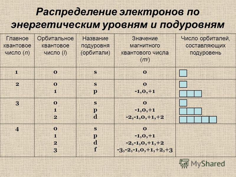 Распределение электронов по энергетическим уровням k