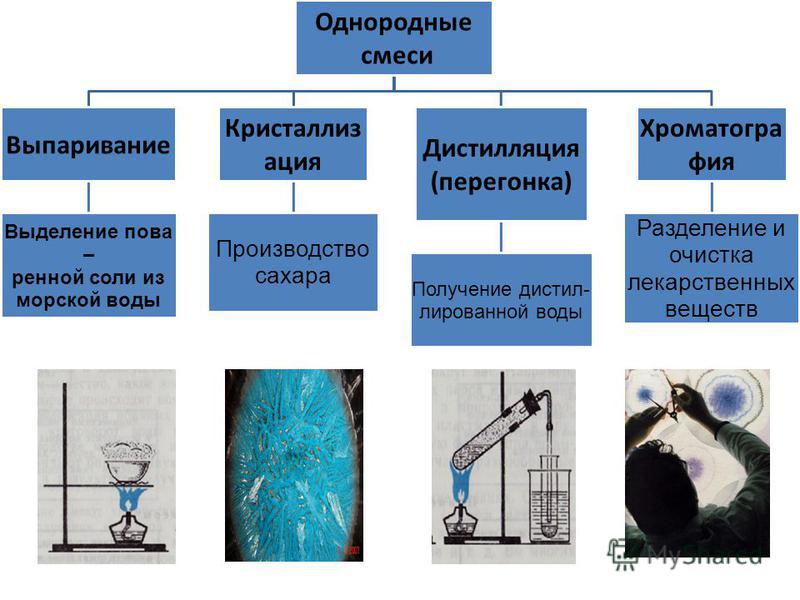 Можно ли фильтрованием выделить поваренную соль почему. Методы разделения смесей веществ. Способы разделения однородных смесей. Физические методы разделения смесей. Способы разделения смесей химия.