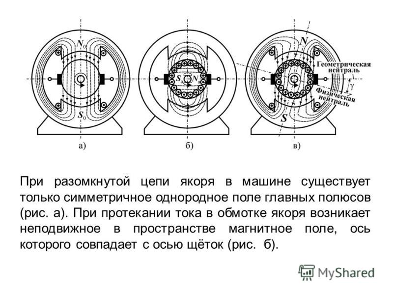 Магнитная цепь асинхронного двигателя. Схема обмоток электродвигателя постоянного тока. Схемы возбуждения обмоток якоря машин постоянного тока. Эскиз поперечного разреза двухполюсной машины постоянного тока. Схема обмоток статора двигателя постоянного тока.