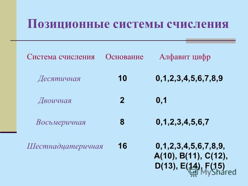 Основание алфавита. Позиционная система счисления. Алфавит позиционной системы счисления. Позиционная система исчисления.