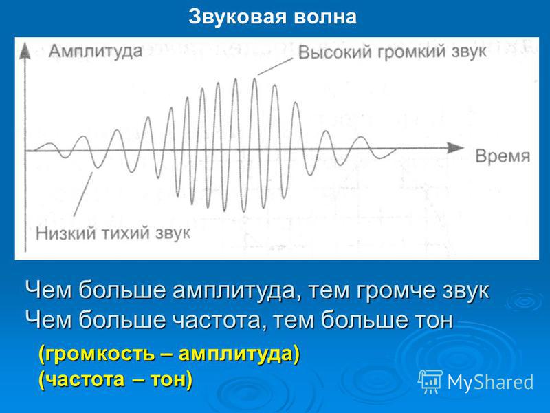 Низкая амплитуда