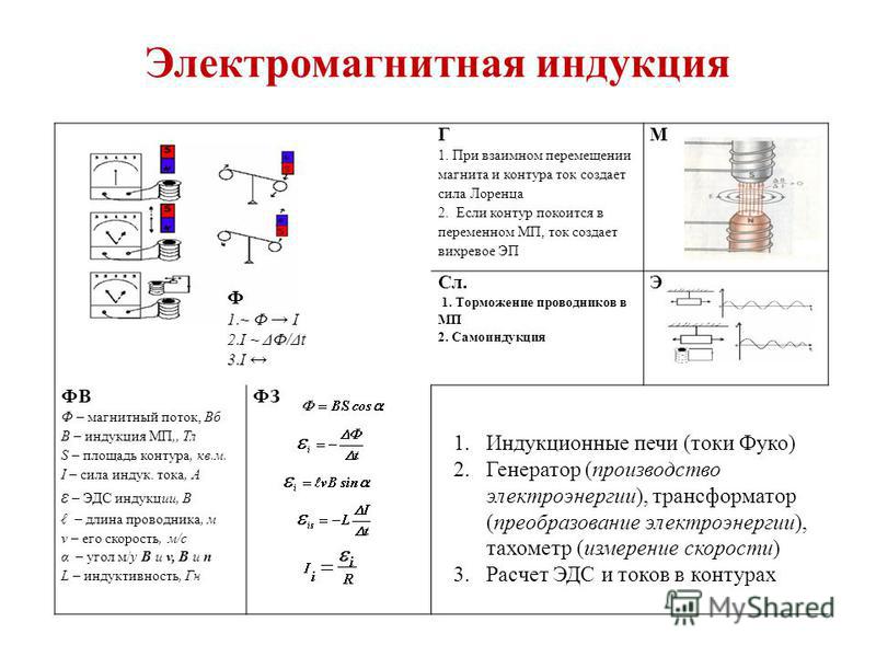 Магнитная индукция контура. Физические механизмы электромагнитной индукции. Электронно магнитная индукция. Электромагнитная индукция кратко. Процесс электромагнитной индукции.