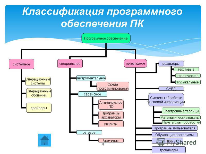 Графическое программное обеспечение. Схема классификации программного обеспечения. Классификация программного обеспечения ПК схема. Составление схемы: классификация программного обеспечения. Выполните классификацию программного обеспечения.