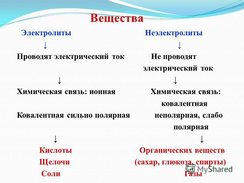 Проведение тока. Какие вещества проводят электрический ток. Вещества проводят электрический ток. Вещества не проводящие электрический ток. Какие вещества не проводят электрический ток.