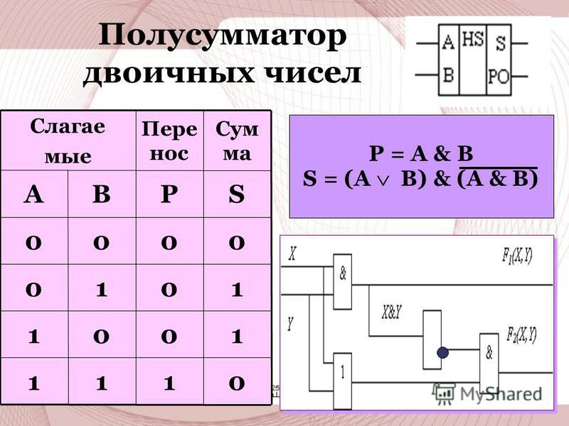 Сумматор двоичных чисел. Полусумматор. Двоичный полусумматор. Логическая схема полусумматора двоичных чисел. Таблица истинности полусумматора.