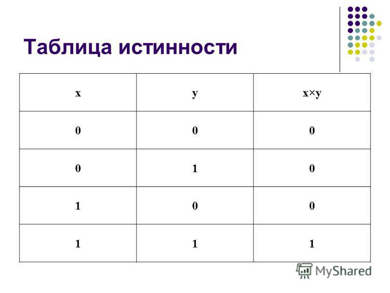 Миша заполнял таблицу истинности. F XVY Z таблица истинности. X Y таблица истинности. Таблица истинности MYSHARE. Таблица истинности (x y) (x y).