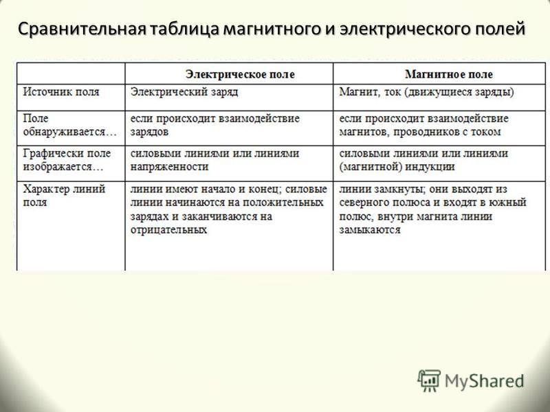 Магнитное и электрическое поле разница. Электрическое поле и магнитное поле сравнение таблица. Сравнение электрического и магнитного полей таблица. Электромагнитное поле магнитное поле электрическое поле таблица. Сравнительная таблица магнитное поле и электрическое поле.