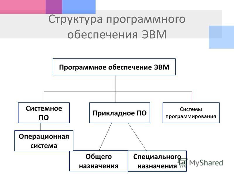 Программное обеспечение схема. Схема Граф состав программного обеспечения. Схема программного обеспечения 7 класс Информатика. Структура программного обеспечения ПК схема. Программное обеспечение компьютера схема 7 класс босова.