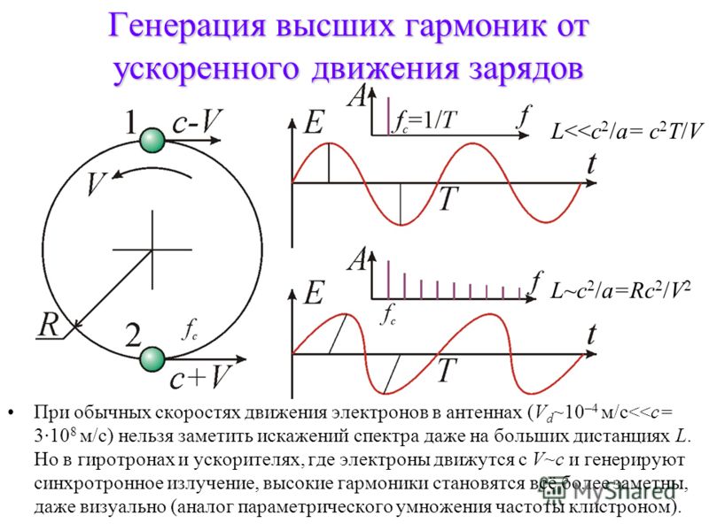 Поле ускорений. Первая и вторая гармоники. Высшие гармоники тока. Генерация третьей гармоники. Генерация второй оптической гармоники.