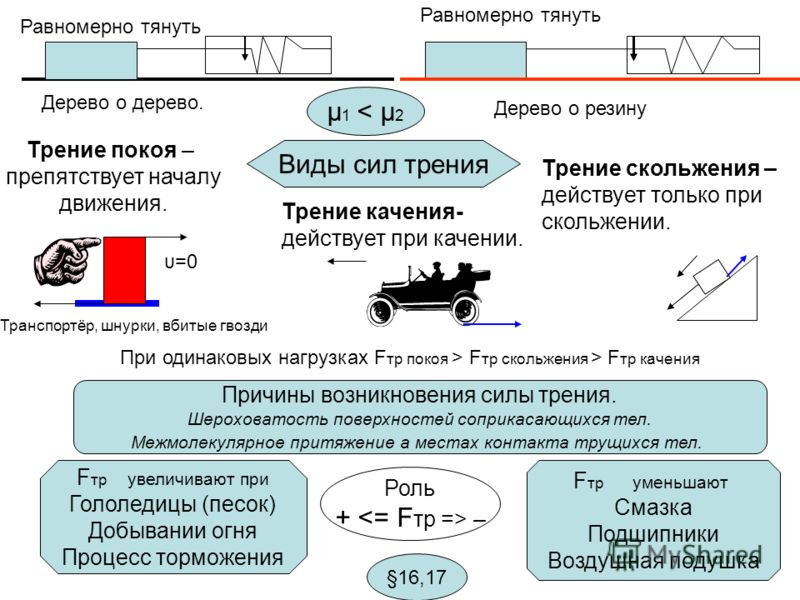 Приведите примеры существования силы трения. Трение начала движения. Сила трения дерева. Тр покоя ,тр качения тр скольжения. Сила трения покоя препятствует.