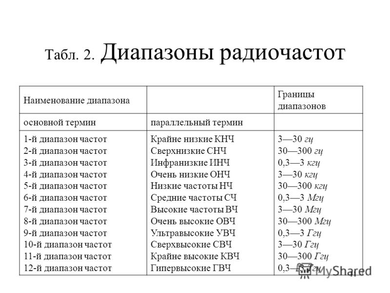 Диапазон списка. Названия диапазонов частот. Название частотных диапазонов. Диапазоны частот таблица. Диапазоны радиочастот.