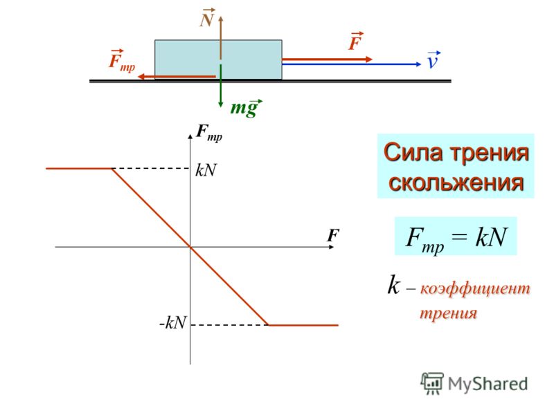 Сила трения скольжения график. Сила трения Fтр. Сила трения через коэффициент трения. Сила трения формула без коэффициента трения. Модуль силы трения скольжения.