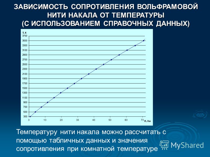 Зависимость электрического сопротивления. Зависимость сопротивления вольфрама от температуры. График зависимости сопротивления. График сопротивления от температуры. График зависимости сопротивления от температуры.