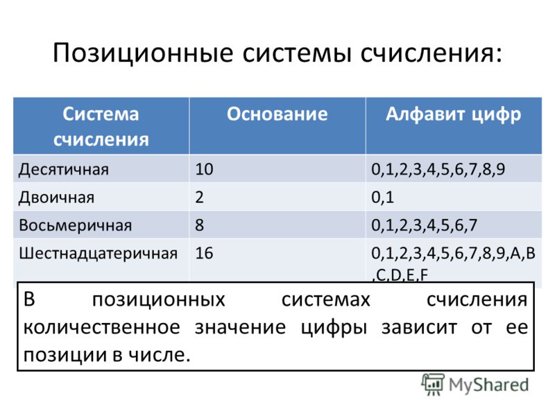 Информатика десятичная система счисления. Позиционные системы исчисления таблица. Системы счисления. Позиционные системы счисления.. Основные позиционные системы счисления. Десятичная позиционная система счисления 5.