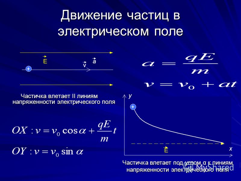 Электрическое поле заряженной частицы