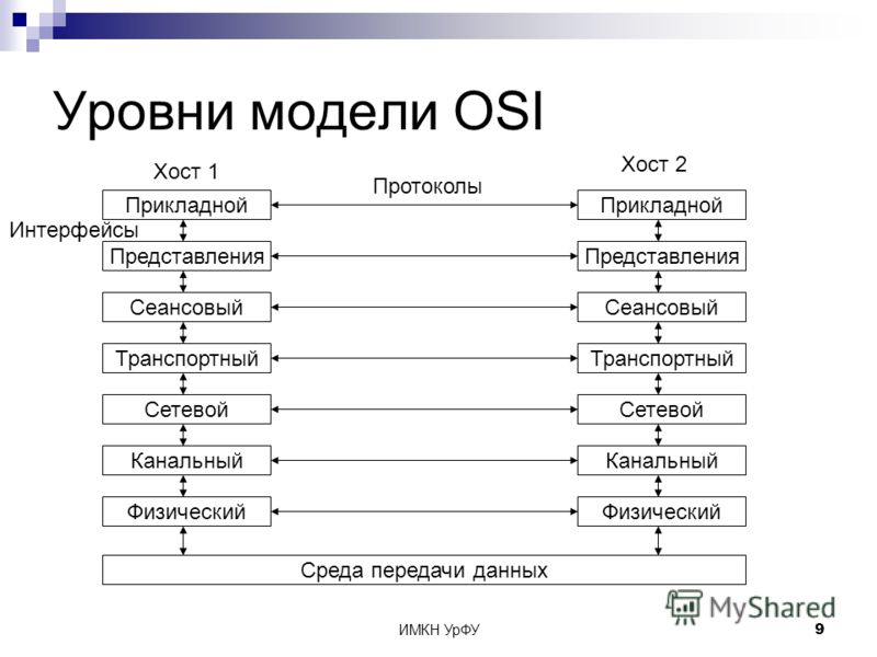 Модель osi физический канальный уровень. Сетевая модель osi 7 уровней. Уровни, интерфейсы и протоколы модели osi. Протоколы прикладного уровня модели osi. Сетевая модель osi прикладной уровень.