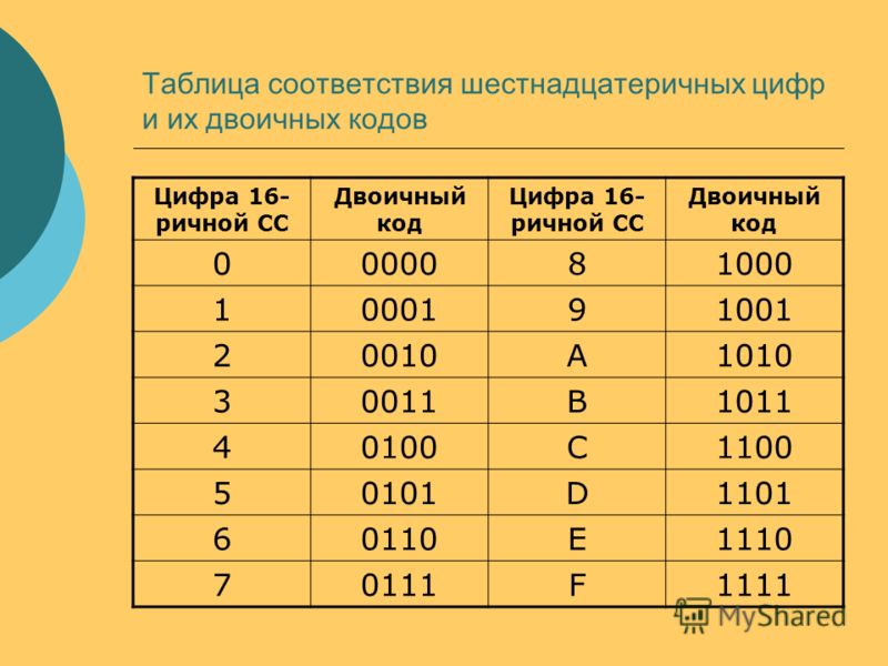 Запись в 16 системе счисления. Таблица 16 ричной системы счисления. 16 В двоичной системе счисления. Таблица соответствия шестнадцатеричных цифр и двоичного кода. 16 Ричная система счисления таблица в двоичную.