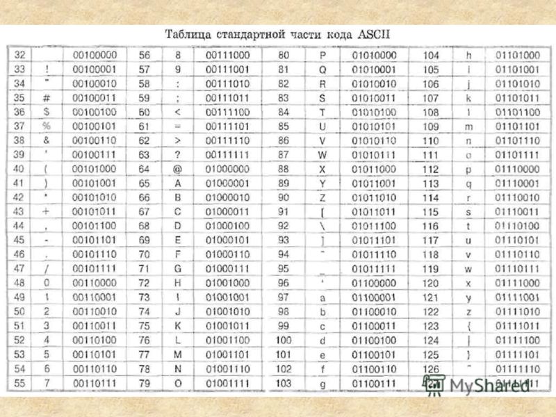 Латинские буквы в двоичном коде. Таблица кодировки asc2. Стандартная часть таблицы кодов ASCII. Таблицы кодировок на 256 символов. Интернациональные символы коды символов в таблице ASCII кодов.